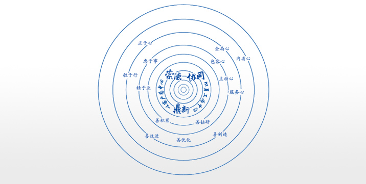 卓越企業(yè)文化：崇德、協(xié)同、鼎新